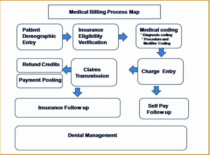 Gig Preview - Do medical billing using emr office ally, tebra, simple practice etc