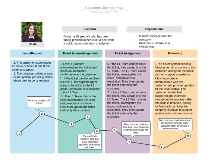 Bestseller - design customer journey and empathy map in all language