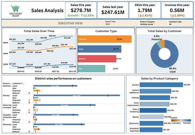 Bestseller - create an interactive dashboard in  google sheet or excel