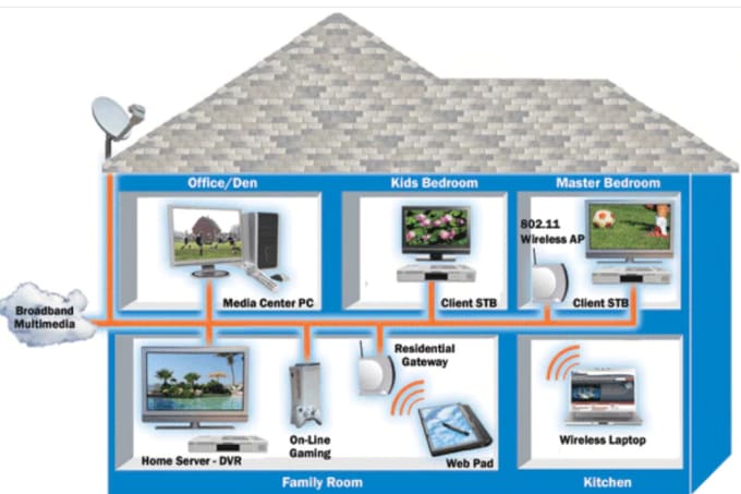 Gig Preview - Setup your entire home network modem, wifi, printer, cameras, TV etc