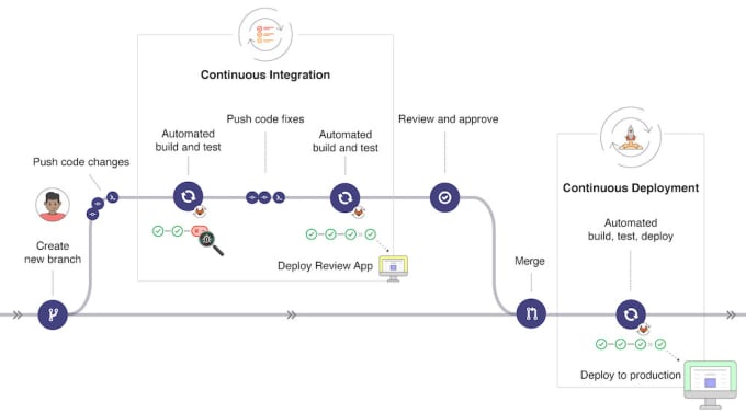 Gig Preview - Setup your environments and automate using gitlab,github cicd and grafana