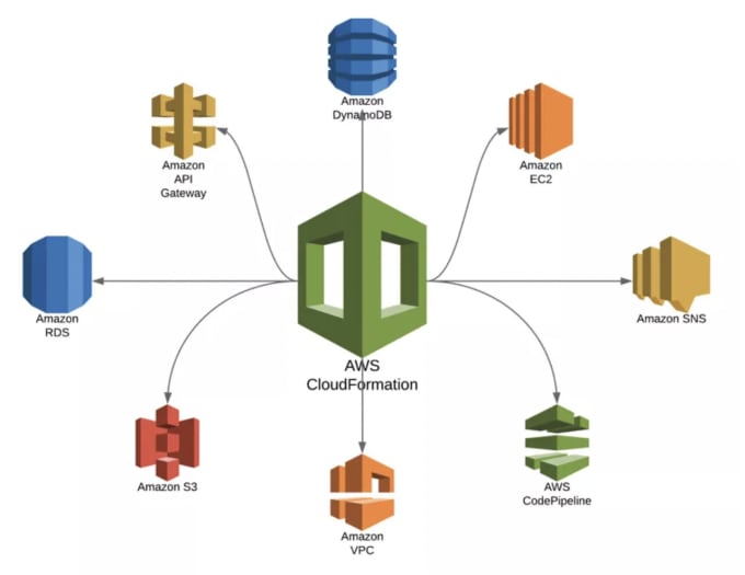 Gig Preview - Build deploy and support amazon AWS services