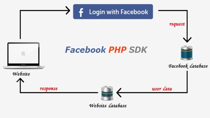 Gig Preview - Professional facebook twitter API auto posting bot using PHP sdk ai, and chatgpt