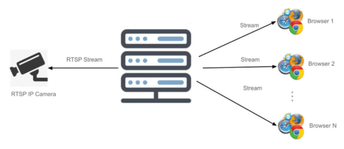 Gig Preview - Create an hls, rtmp, rtsp streaming server and web app