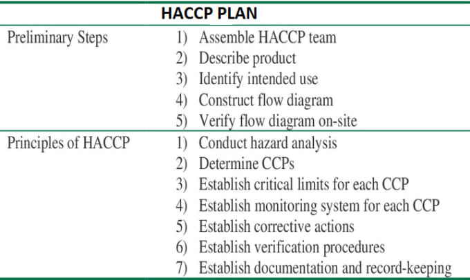 Gig Preview - Make full customized haccp or food safety plan, procedures and monitoring forms