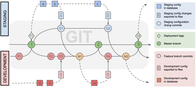 Gig Preview - Configure drupal modules according to the site requirment