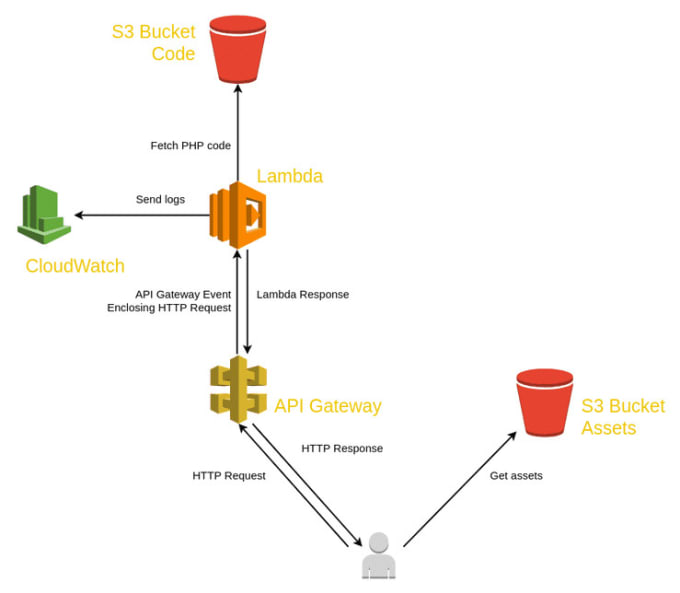 Gig Preview - Setup and fix AWS service