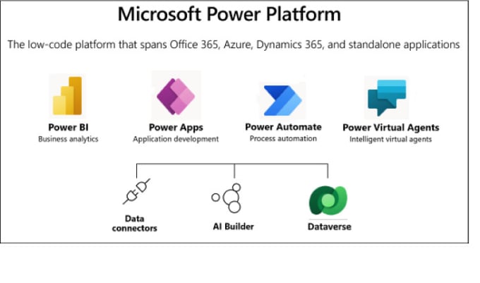 Gig Preview - Develop a power apps, power automate,  or power platform solution for you