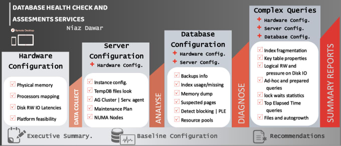 Gig Preview - Do sql server database health check and assessment