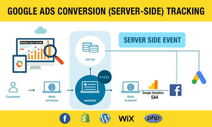 Gig Preview - Setup google ads conversion with server side tracking