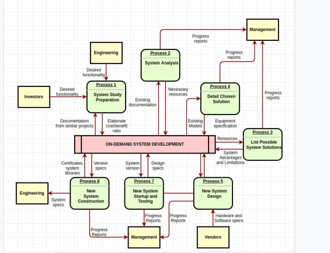 Gig Preview - Design uml diagrams,dfd, use case diagrams and activity diagrams