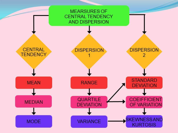 Gig Preview - Help you in measure of central tendency and dispersion