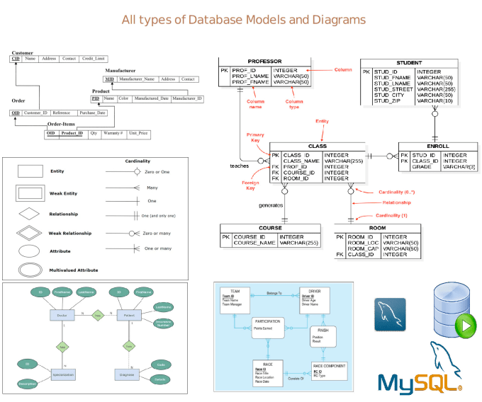 Gig Preview - Create database models and diagrams, schema, logical, physical, relational