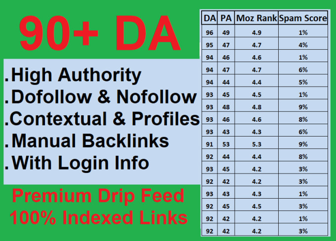 Gig Preview - Create high authority 90 da manual backlinks with login info