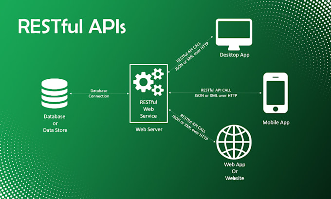 Gig Preview - Develop web apis, restful apis in asp net or asp net core