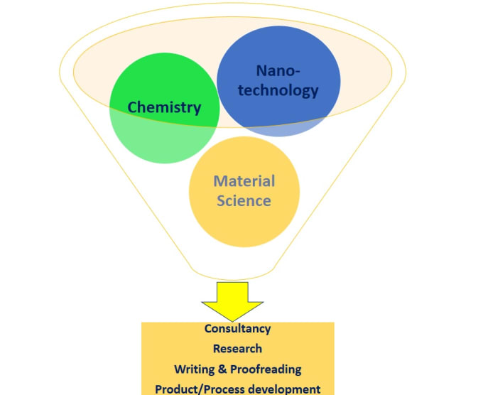 Gig Preview - Offer consultancy in material science, chemistry, and nanotechnology