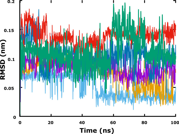 Gig Preview - Assists you in bioinformatics analysis and  drug designing