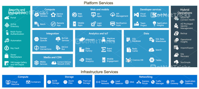 Gig Preview - Provide microsoft azure cloud expert services