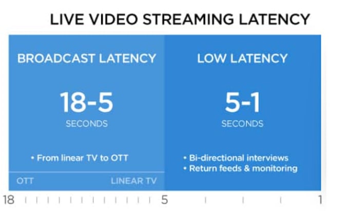 Bestseller - low latency streaming service