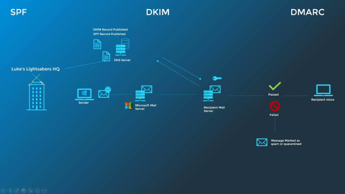 Gig Preview - Setup dkim, dmarc and spf