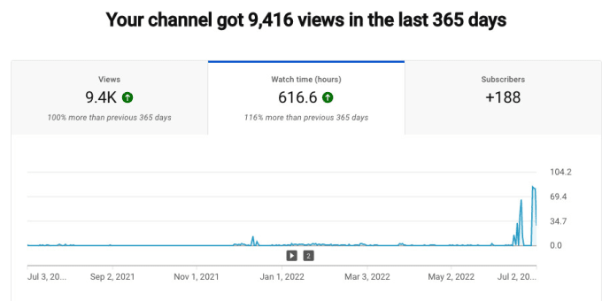 Gig Preview - Perform youtube monetization promotion and video SEO campaign backlinks