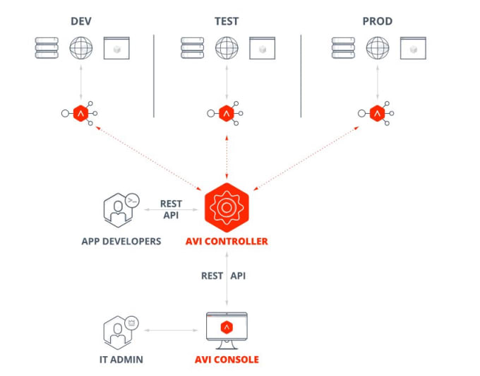 Gig Preview - Configure avi nsx advance load balancer