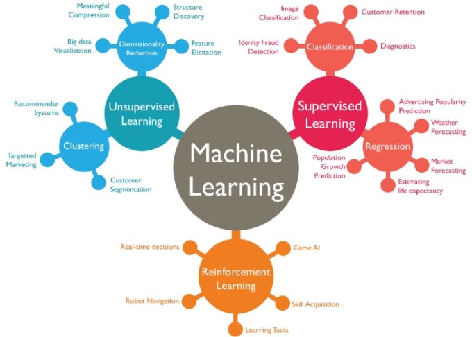 Gig Preview - Develop custom machine learning models