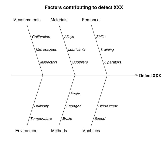 Gig Preview - Create a cause and effect, ishikawa, or fishbone diagram