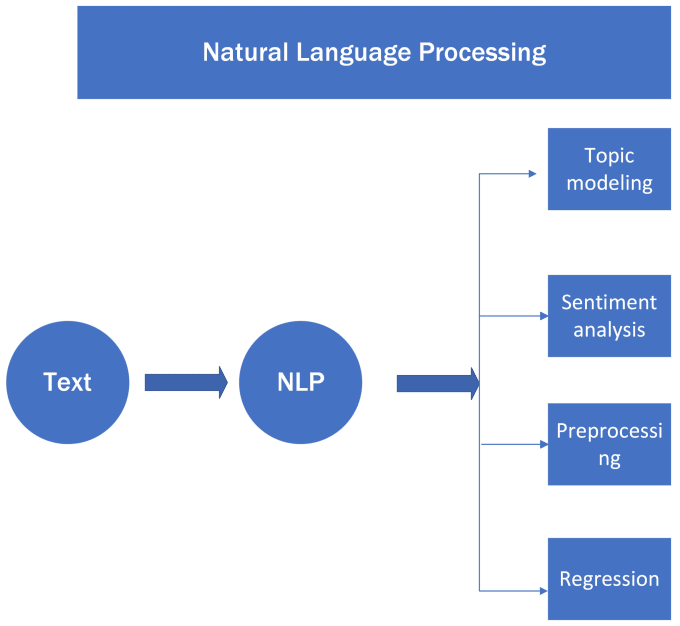 Bestseller - do topic modeling sentiment analysis natural language processing nlp tasks