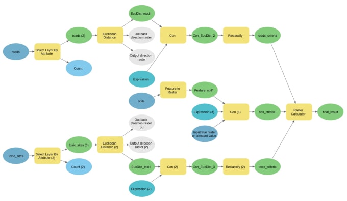 Gig Preview - Do suitability multi criteria analysis through gis