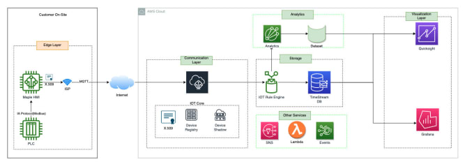 Gig Preview - Integrate plc scada system with AWS azure cloud platform for remote monitoring