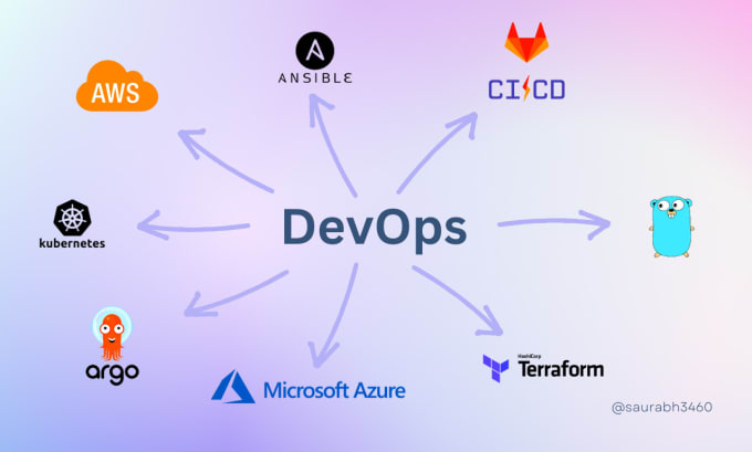 Gig Preview - Do devops work with cloud, kubernetes, cicd and helm charts