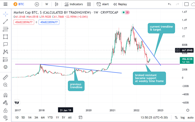 Gig Preview - Do technical analysis and write article on crypto, stocks and forex