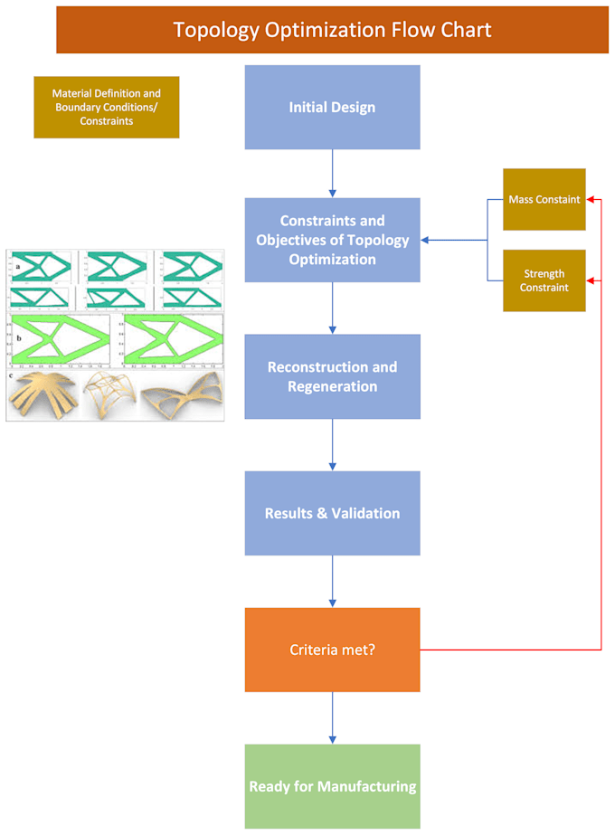 Gig Preview - Do topology optimization ready for 3d printing