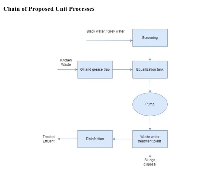 Gig Preview - Design water and wastewater treatement unit processes