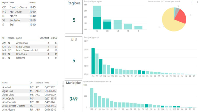 Bestseller - do data analysis and visualization using power bi and dax