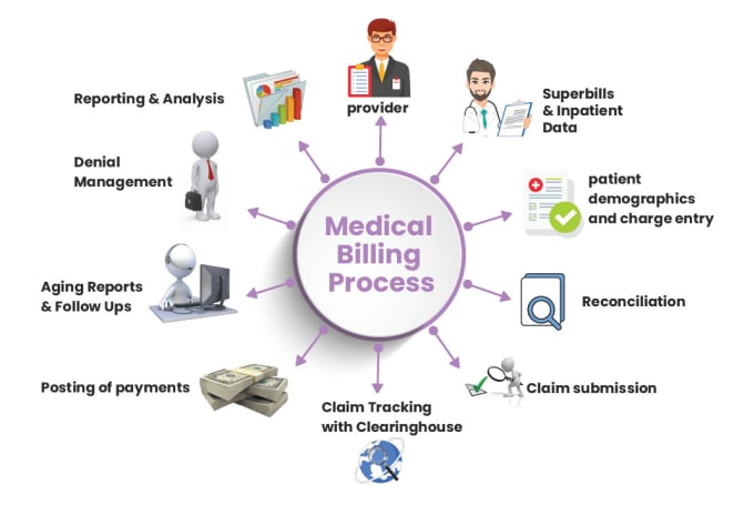 Gig Preview - Do medical billing follow up ar denial charges payment post