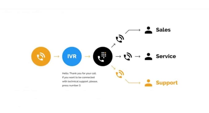 Gig Preview - Do IVR in twilio voice call, SMS and do integrate twilio API