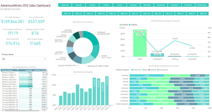 Gig Preview - Data visualization and reporting using microsoft power bi desktop