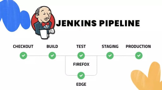 Gig Preview - Setup a jenkins pipeline to automate your dev or business op