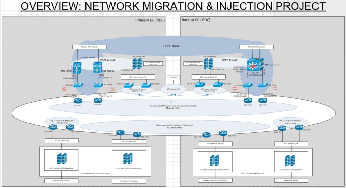 Network Engineer Design