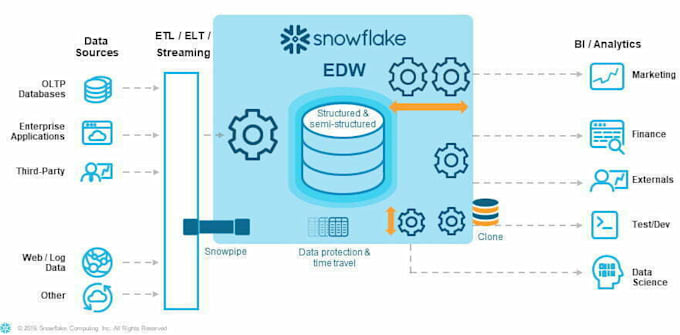 Gig Preview - Do snowflake cloud db setup, data warehousing and data migrate from any db