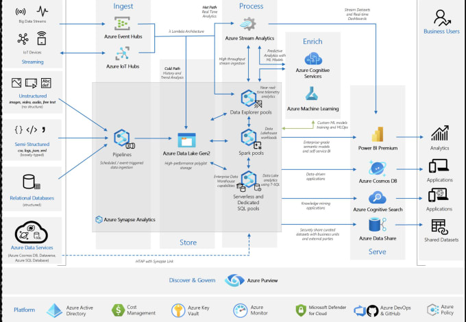 Gig Preview - Deliver azure network setup, configuration, and maintenance