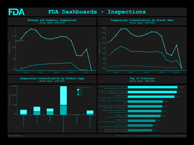 Gig Preview - Make interactive tableau dashboards on any dataset