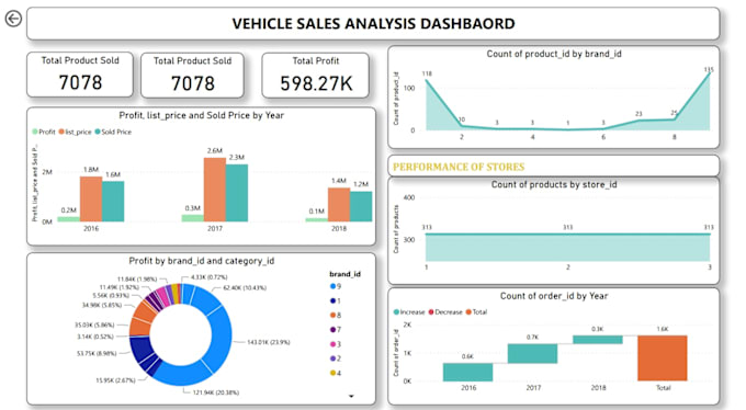 Gig Preview - Create analytically presentable dashboards and reports using ms power bi