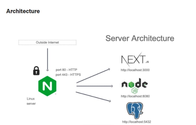 Gig Preview - Configure nginx modsecurity and redirections