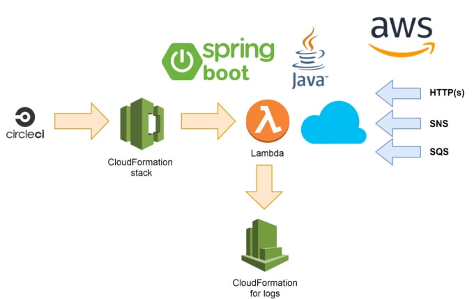 Gig Preview - Develop and debug java spring boot apis and deploy on AWS