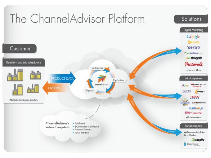 Gig Preview - Do any job on ChannelAdvisor