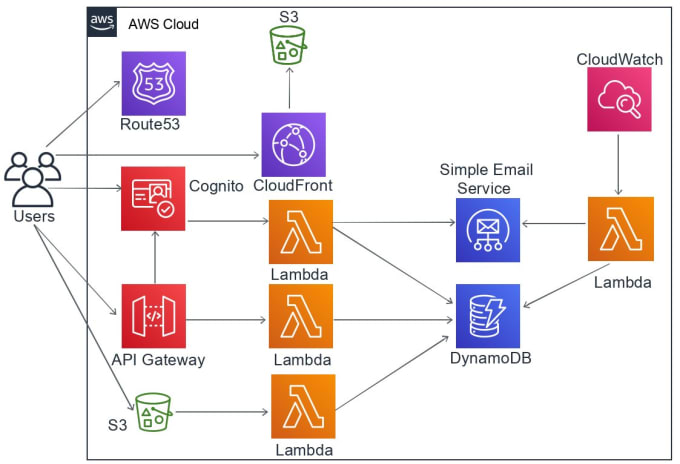 Gig Preview - Handle all your AWS cloud data engineering work