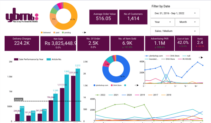 Gig Preview - Create and modify google data studio dashboard reports